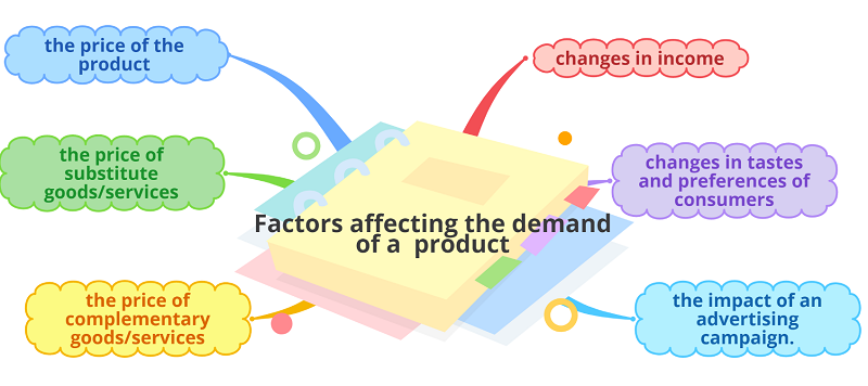 igcse-economics-revision-notes-factors-affecting-demand-of-a-product